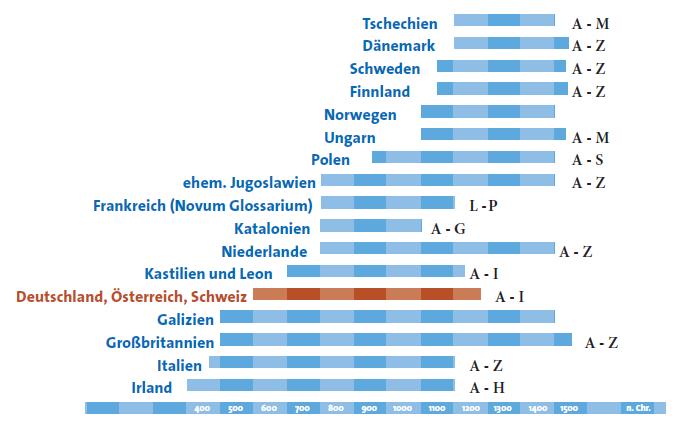 Mittellateinische Wörterbücher im Vergleich Bearbeitungszeitraum und Bearbeitungsstand der Wörterbücher (Stand 2019)